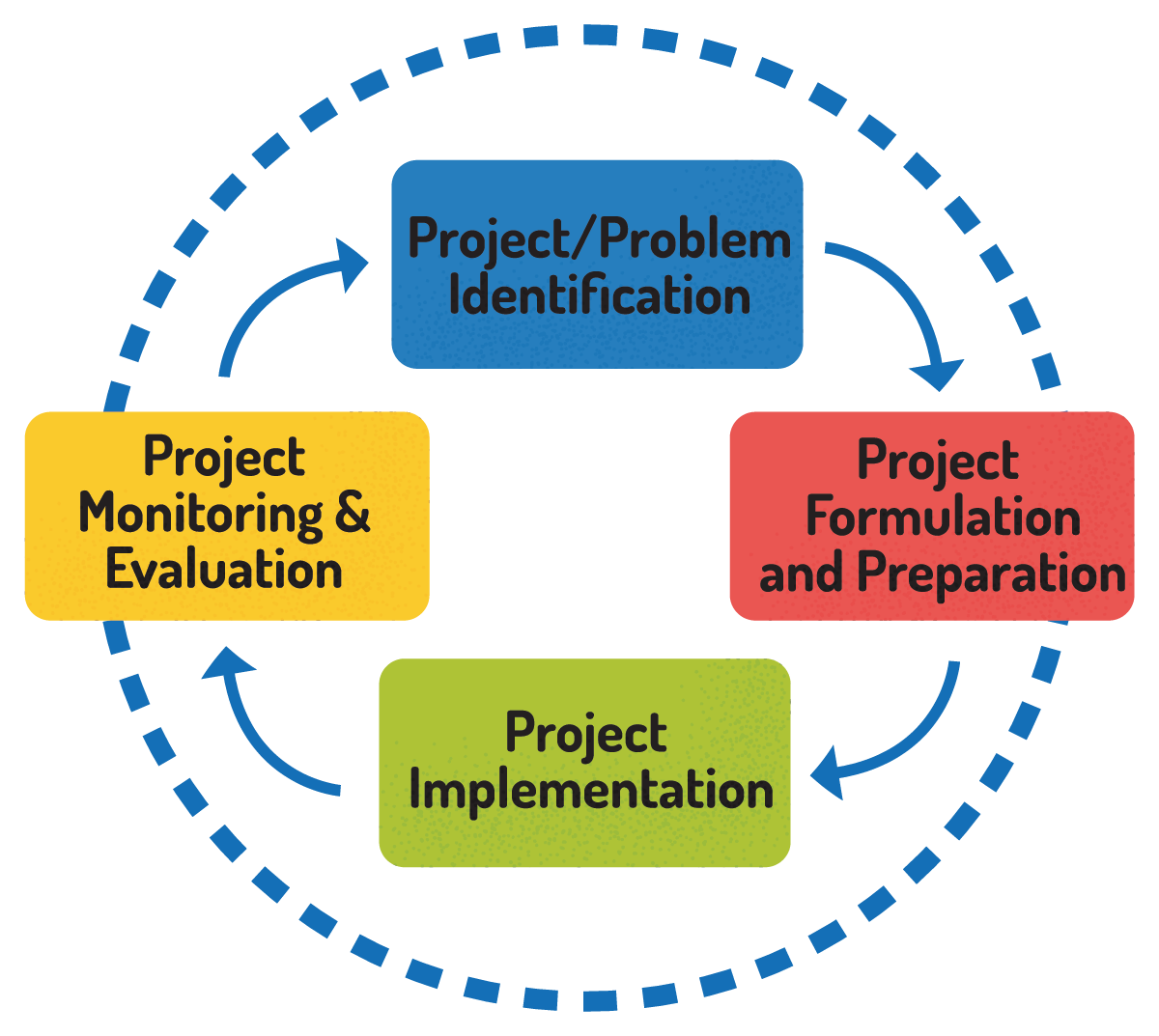 Project Cycle Management Services – Development Consultancy Center